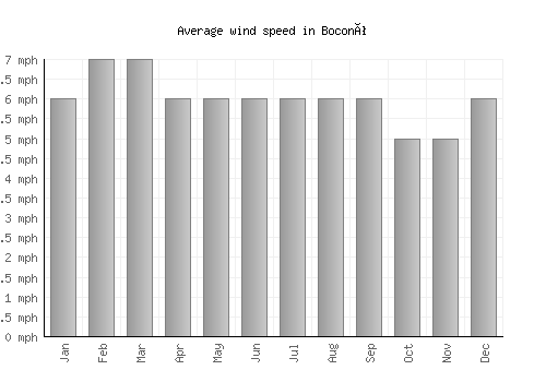 Boconó average winspeed by month (mph)