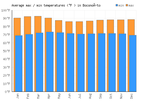 Boconoíto average minimum / maximum temperatures (Fahrenheit)