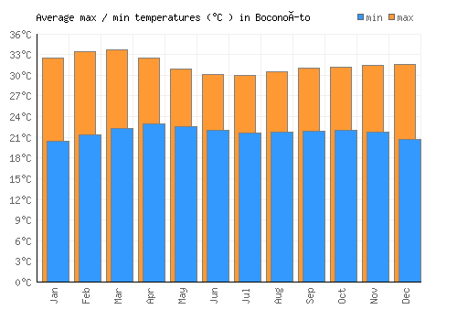 Boconoíto average minimum / maximum temperatures (Celsius)
