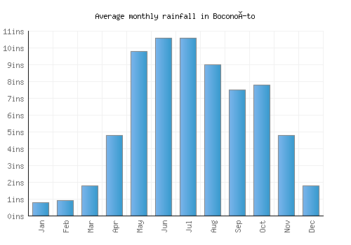 Boconoíto monthly rainfall chart (inches)