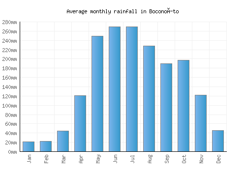 Boconoíto monthly rainfall chart (mm)
