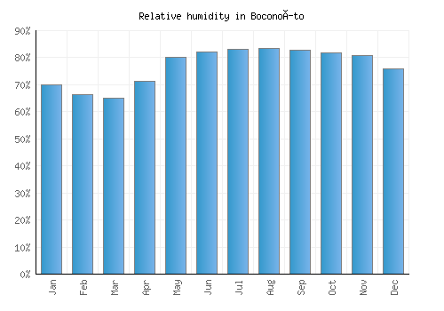 Boconoíto relative humidity averages