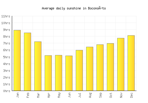 Boconoíto average daily sunshine chart