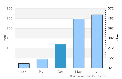 Boconoíto average rain in April