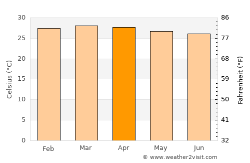 Boconoíto average temperature in April