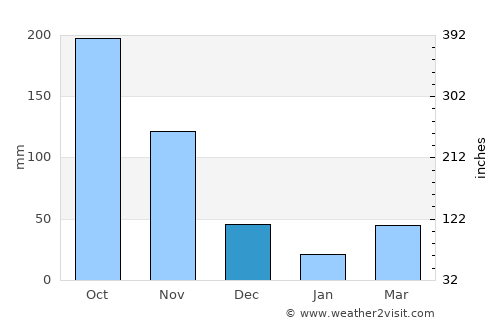 Boconoíto average rain in December