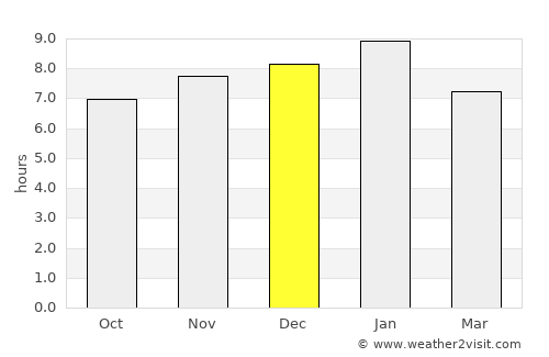 Boconoíto average rain in December
