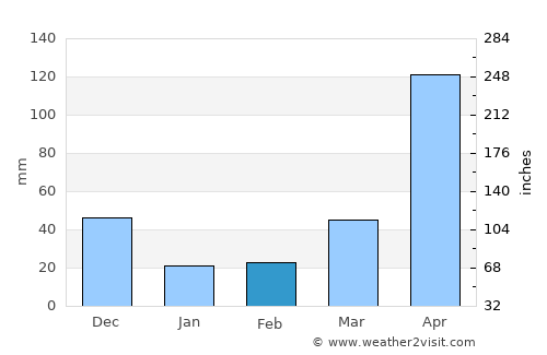 Boconoíto average rain in February