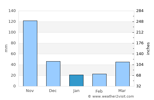 Boconoíto average rain in January