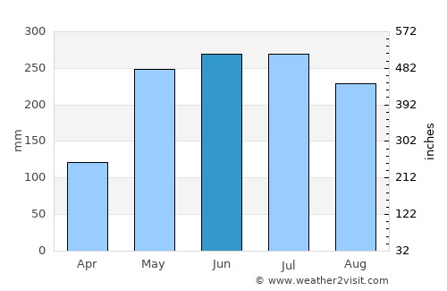 Boconoíto average rain in June
