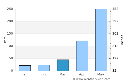 Boconoíto average rain in March