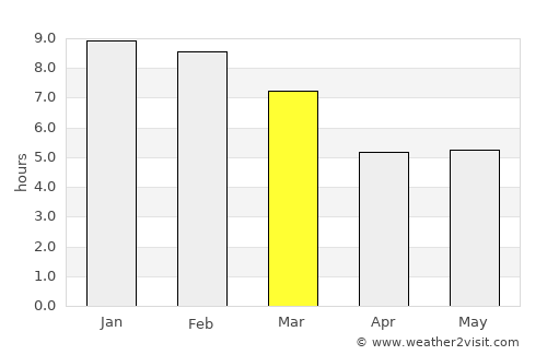 Boconoíto average rain in March