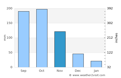 Boconoíto average rain in November