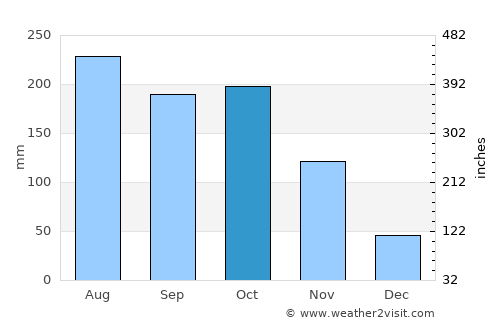 Boconoíto average rain in October