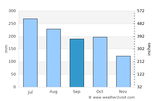 Boconoíto average rain in September