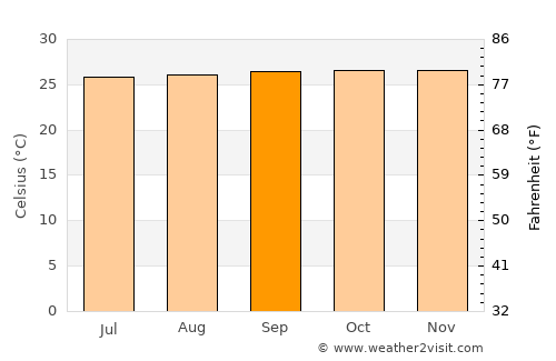 Boconoíto average temperature in September