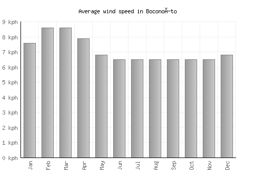 Boconoíto average winspeed by month (km/h)