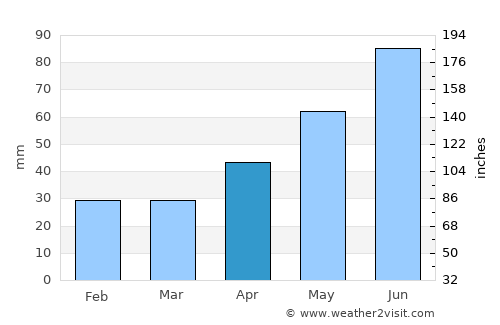 Bőcs average rain in April