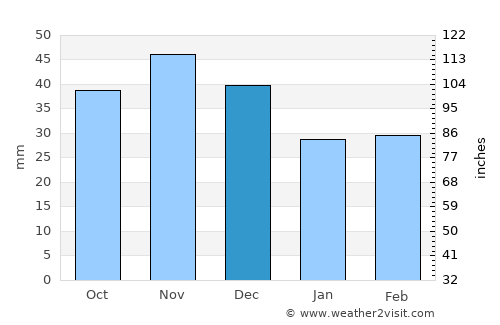 Bőcs average rain in December