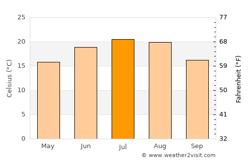 Bőcs average temperature in July