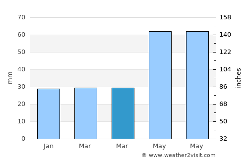 Bőcs average rain in March