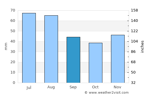 Bőcs average rain in September