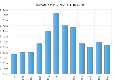 Bőcs monthly rainfall chart (inches)