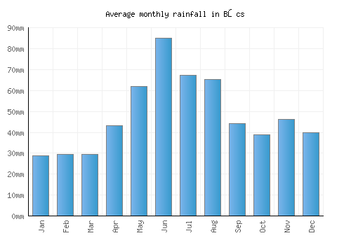Bőcs monthly rainfall chart (mm)