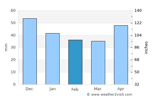Bocşa average rain in February