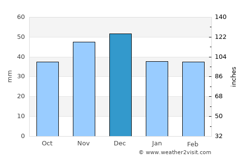 Bocsig average rain in December