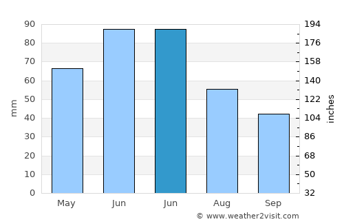 Bocsig average rain in June
