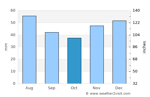 Bocsig average rain in October