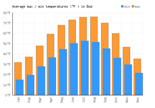 Bod average minimum / maximum temperatures (Fahrenheit)