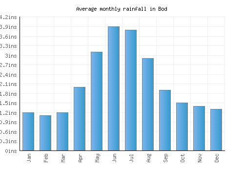 Bod monthly rainfall chart (inches)