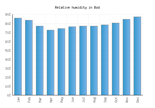 Bod relative humidity averages
