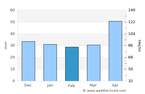 Bod average rain in February