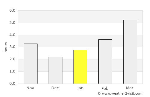 Bod average rain in January