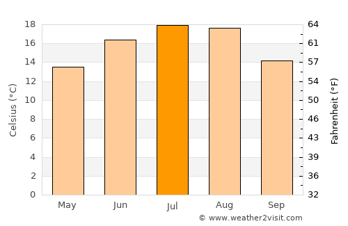 Bod average temperature in July