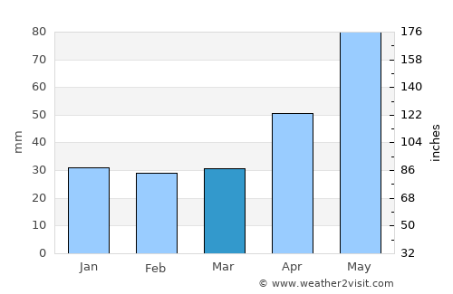 Bod average rain in March