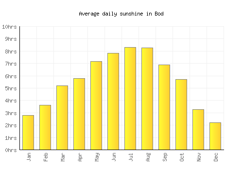 Bod average daily sunshine chart
