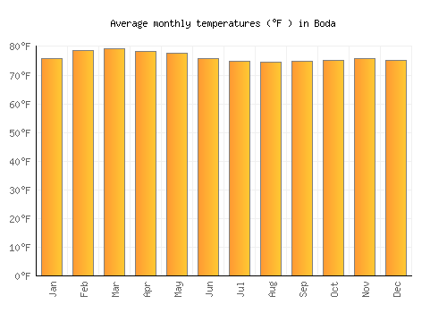 Boda average temperature chart (Fahrenheit)