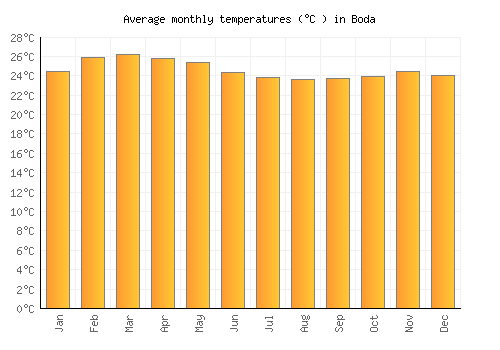 Boda average temperature chart (Celsius)