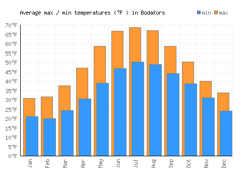 Bodafors average minimum / maximum temperatures (Fahrenheit)
