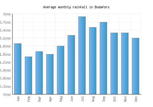 Bodafors monthly rainfall chart (inches)