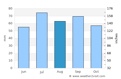 Bodafors average rain in August