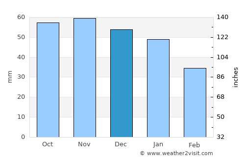 Bodafors average rain in December