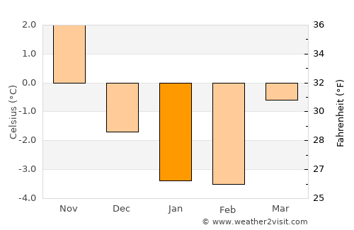 Bodafors average temperature in January