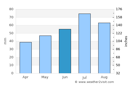 Bodafors average rain in June