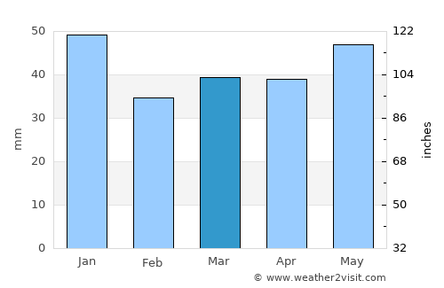 Bodafors average rain in March