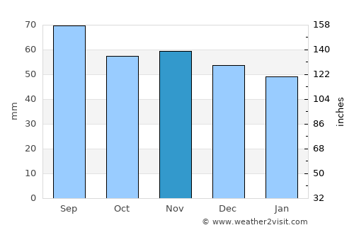 Bodafors average rain in November